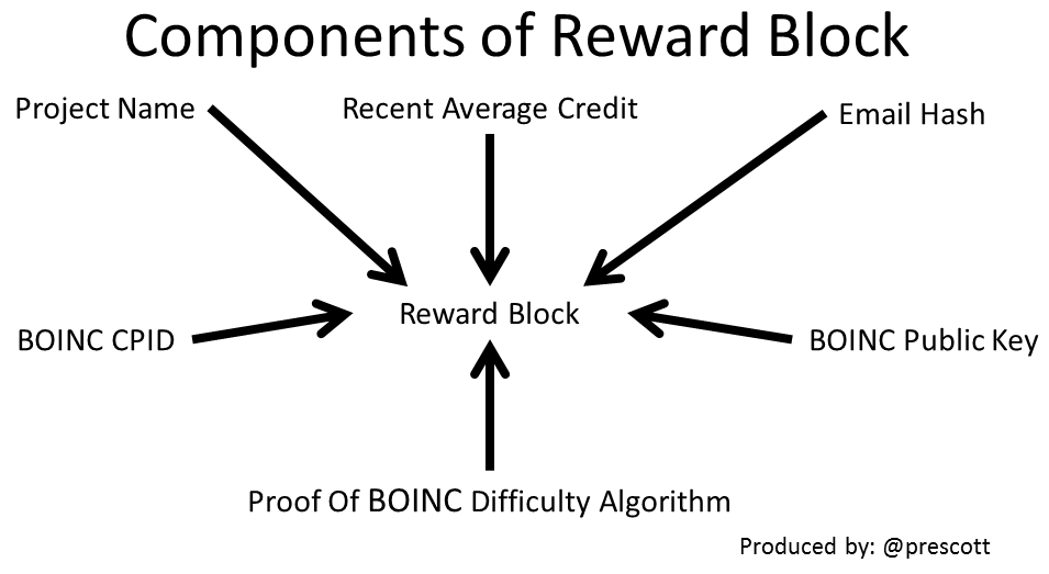 Gridcoin Components of Reward Block.png