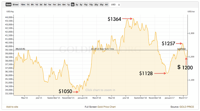 The effect of rate hike and how to predict gold price by gold silver ratio