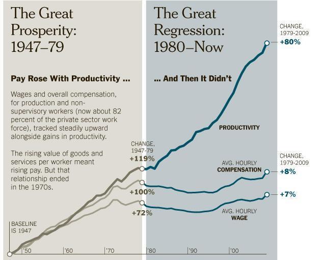 Wages didn't even keep up with inflation, courtesy of massive deregulations.