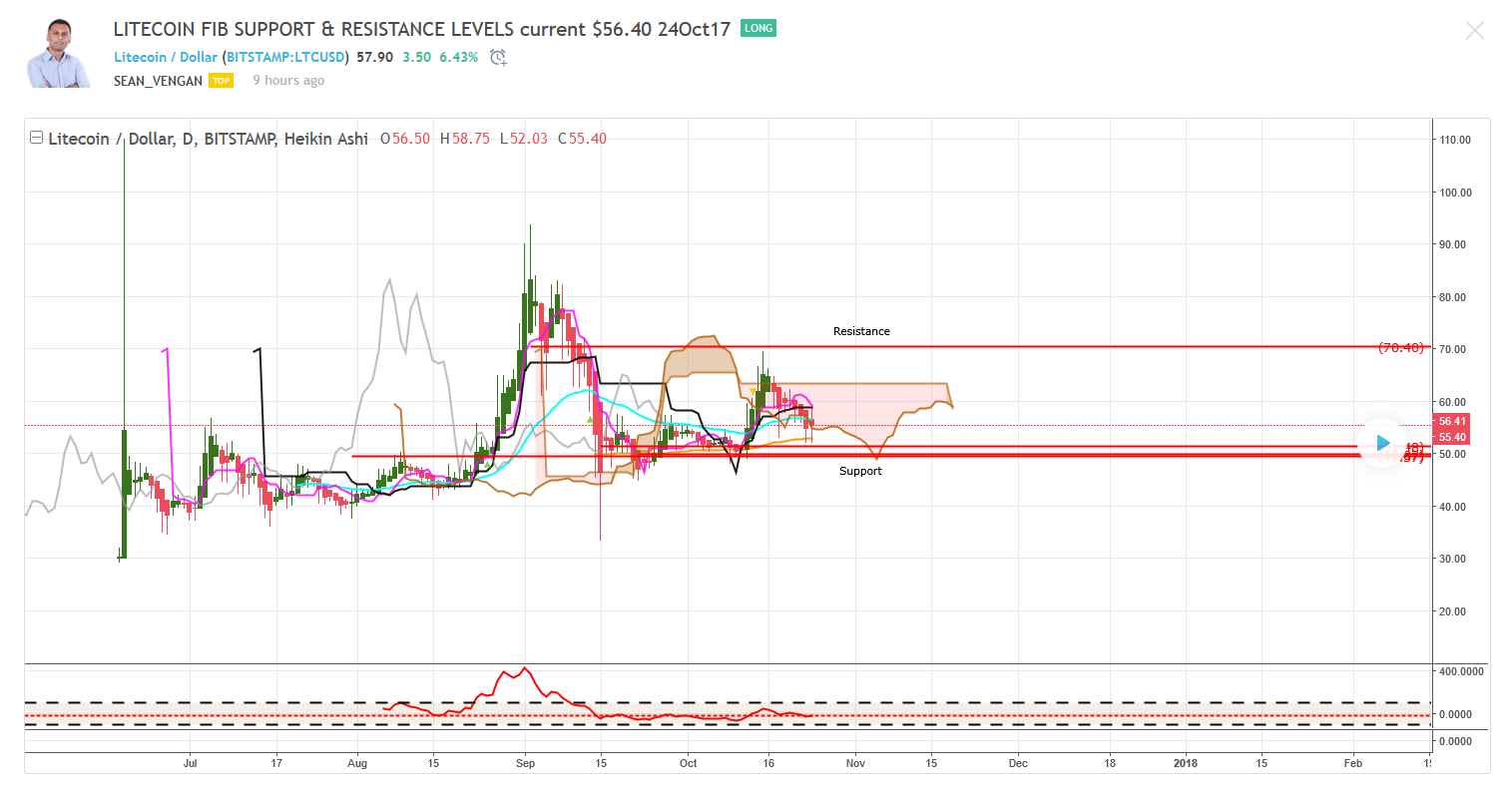 Litecoin Fib Support & Resistance 2017-10-24_20-53-53.png