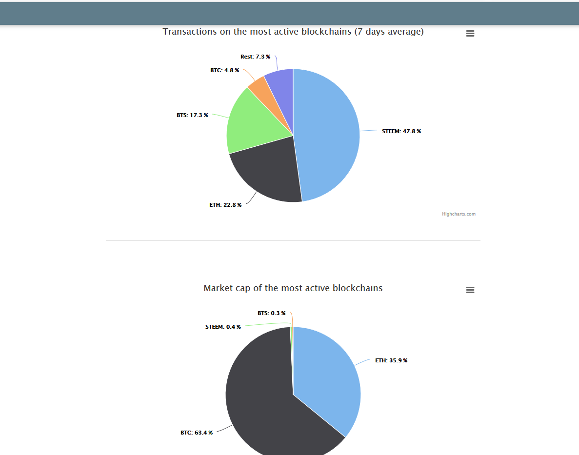 Steem Half Transactions in Crypto.png