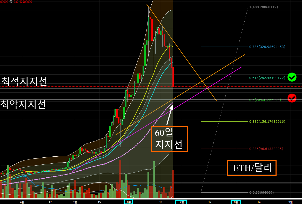 ETHUSDT  232.92900000 ▼−15.38    1.뉴1일봉 챠트    TradingView.png