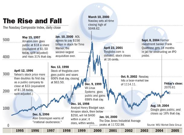 history-chart-dot-com-bubble.jpg
