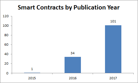 smart contract filings by publication year.png
