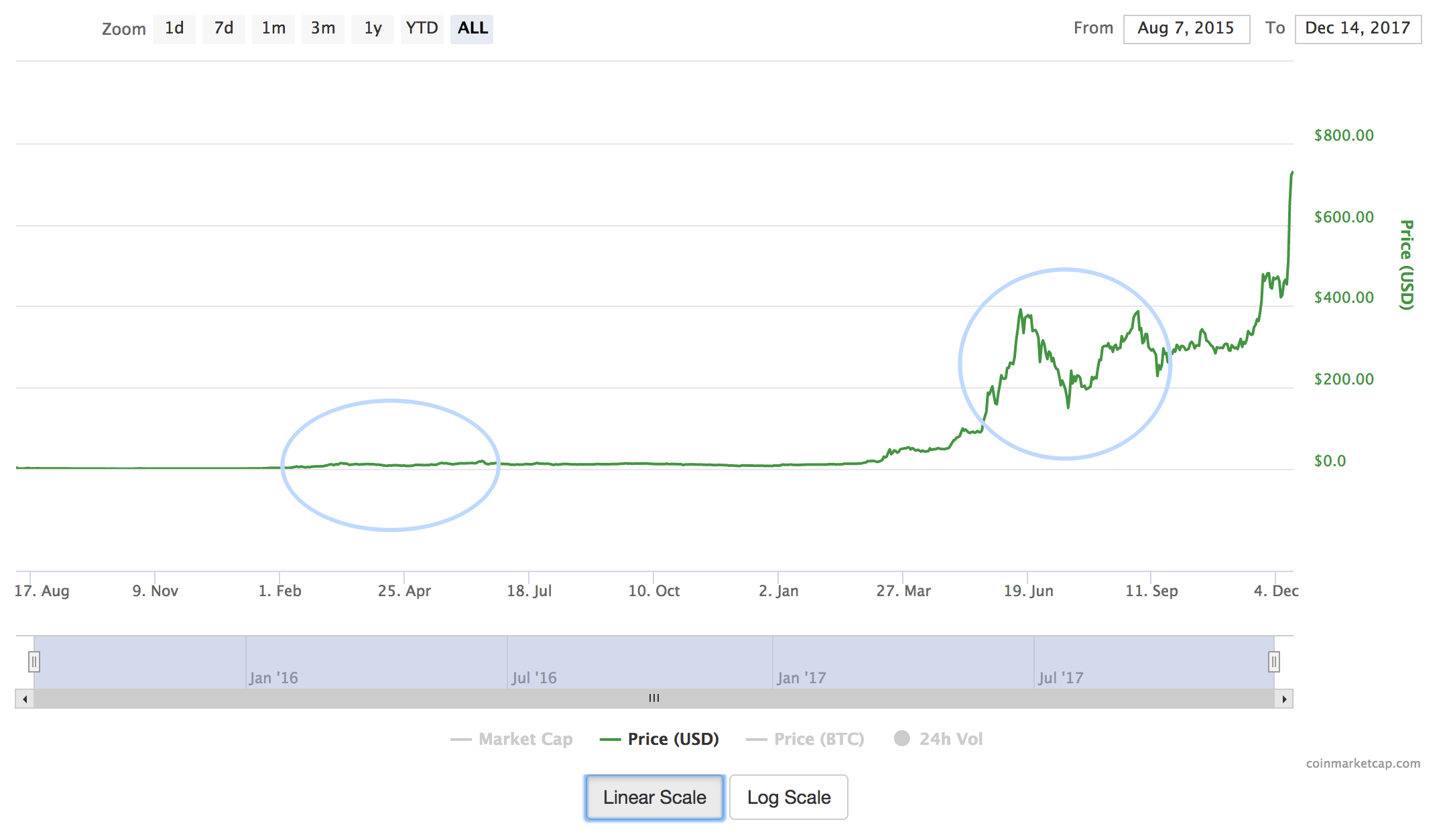 투자자의 멘탈 지키기 - Log Scale 그래프 보는 법 — Steemit