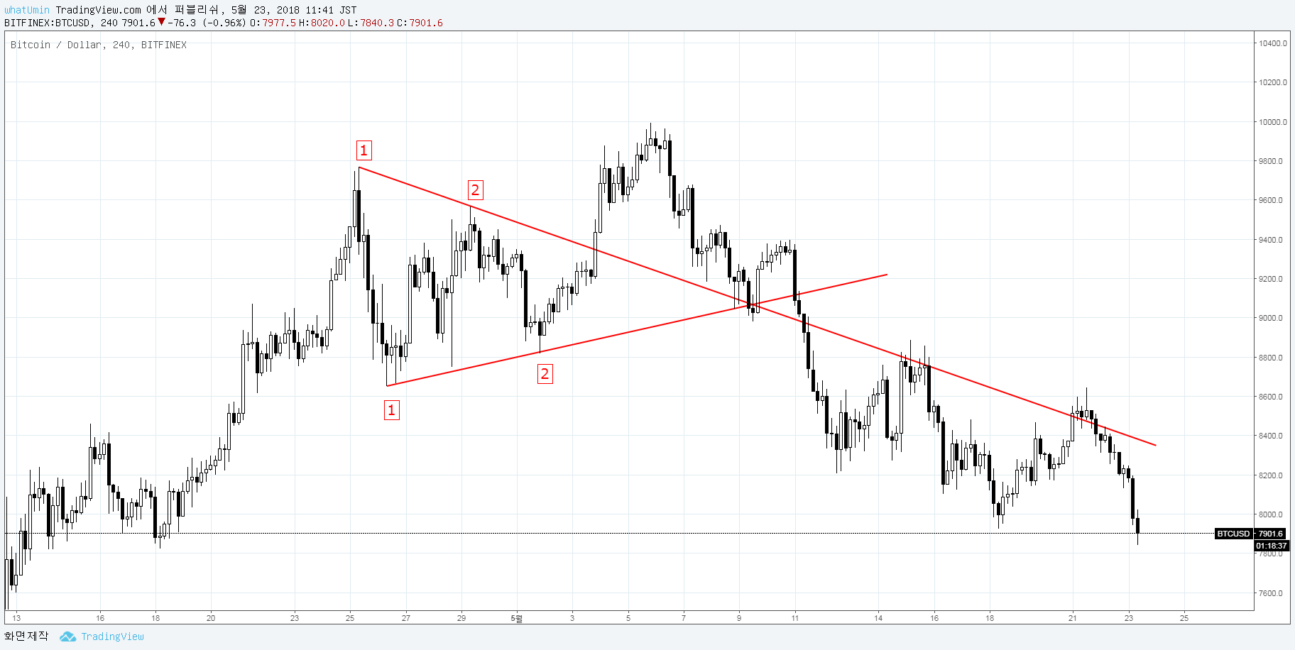 btc 4h 지난 삼각수렴.png