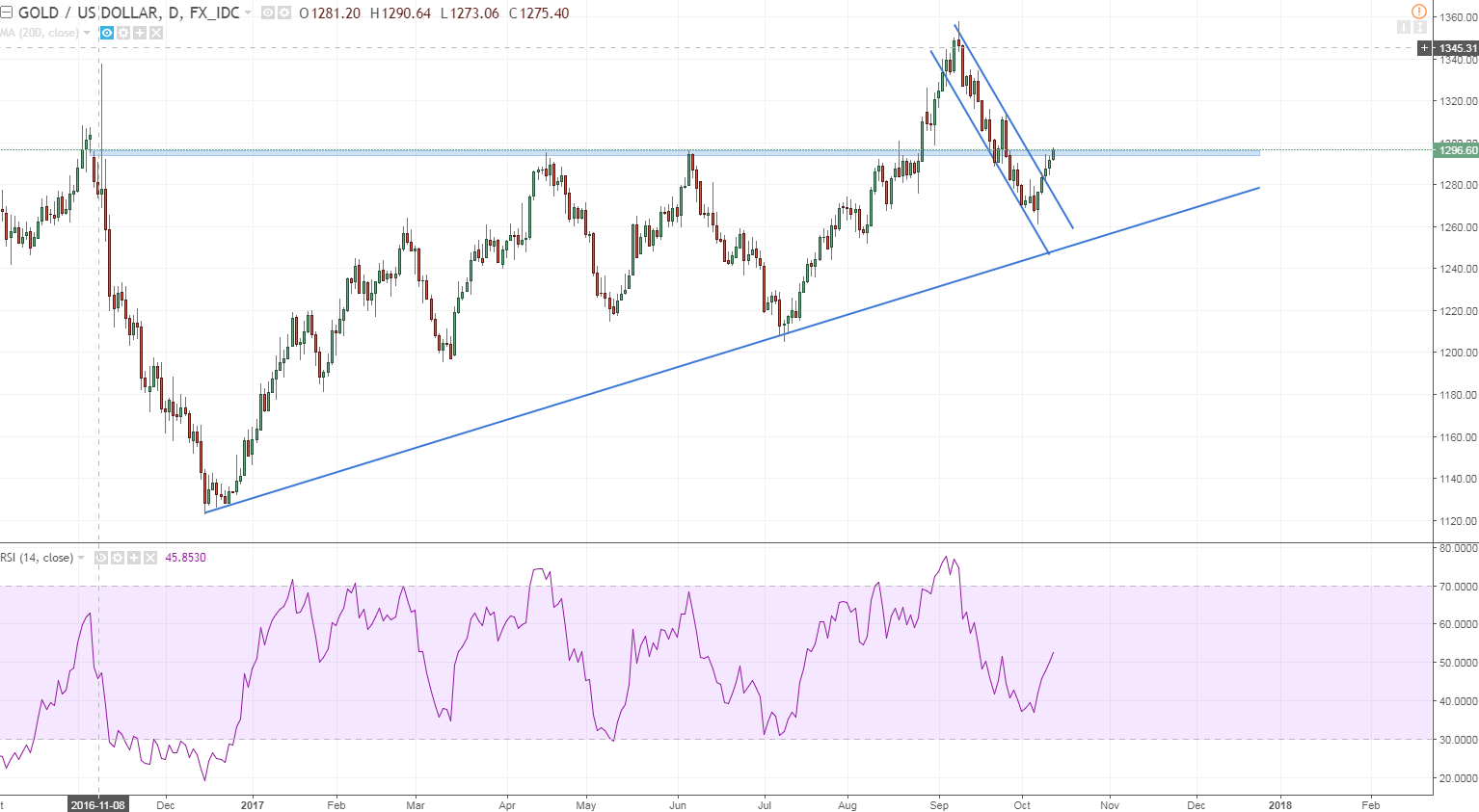 xauusd that dreaded 1300 area.PNG