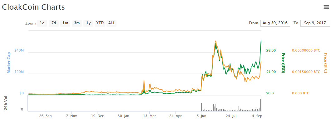 cloakcoinchart.png