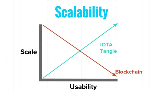 Resultado de imagen para tangle blockchain scalability
