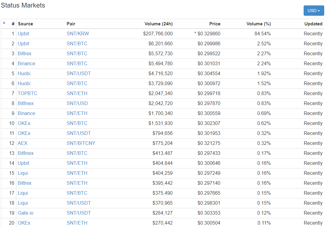 13편 업비트 대표 펌핑 동전주 스테이터스 네트워크 토큰(snt)란 무엇인가? — Steemit