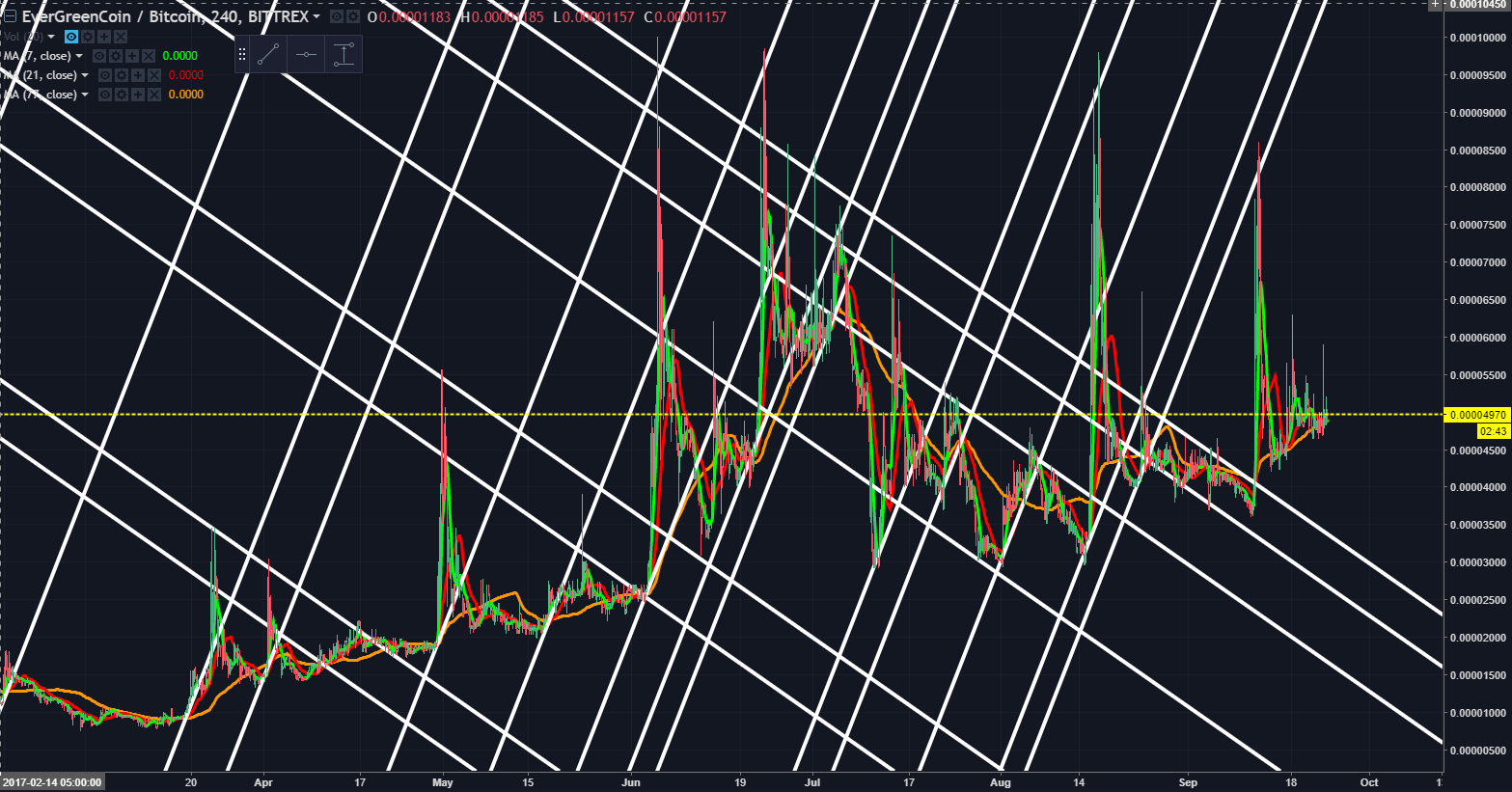 cryptocurrency trade on trend line floating limit order