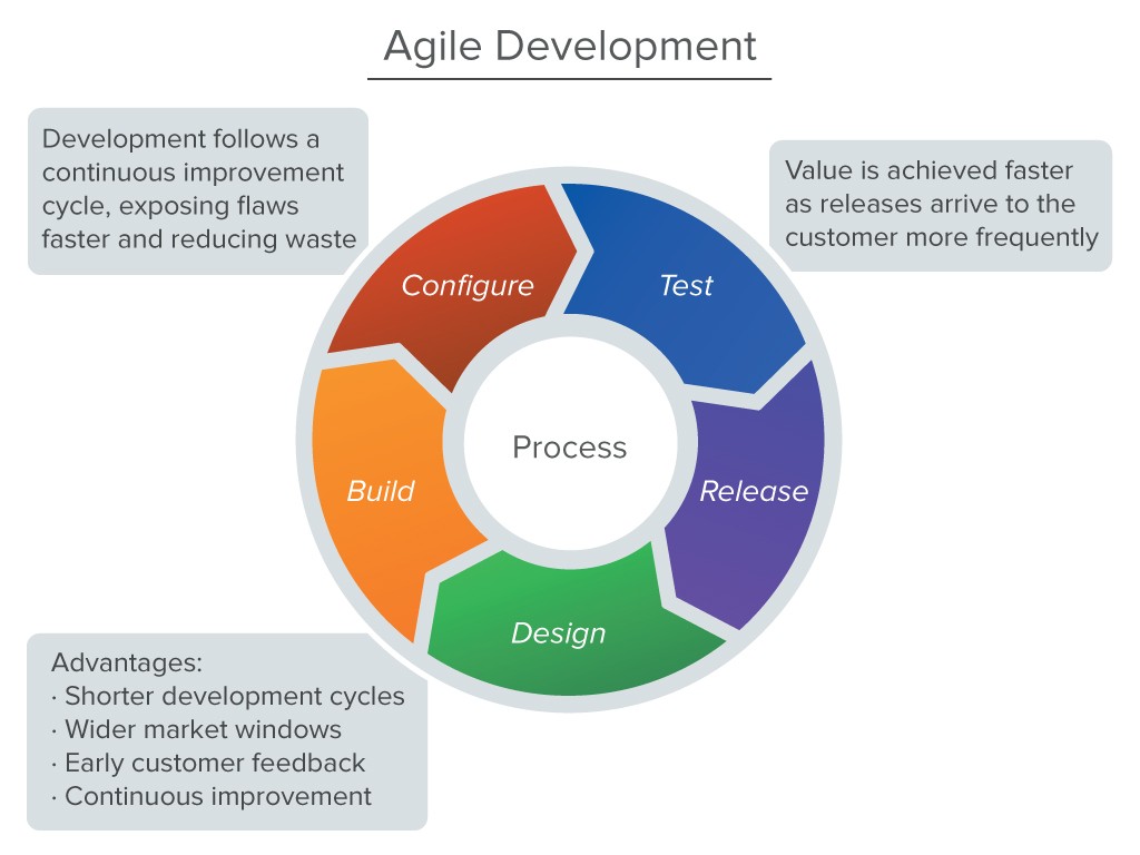 Agile software development. Agile разработка. Agile этапы. Agile цикл. Agile схема.