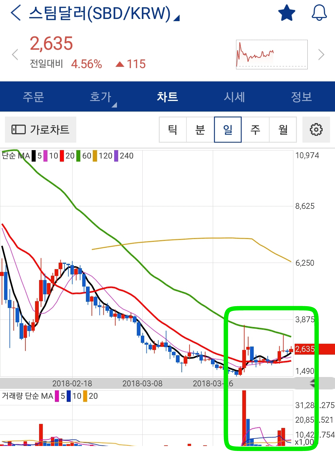 비트코인, 스팀, 스팀달러 차트 — Steemit