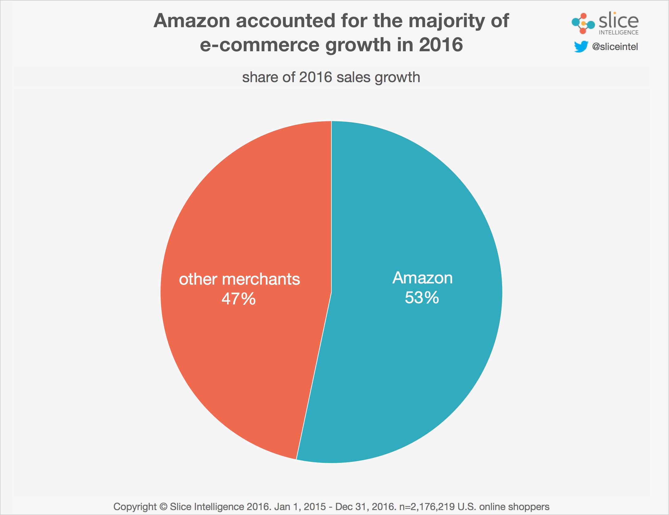 Amazon accounted for the majority of e-commerce growth in 2016.jpg