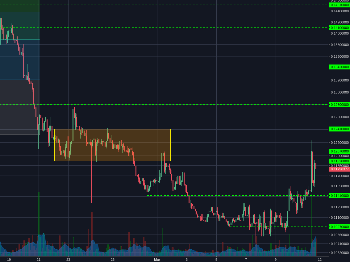 Poloniex:BCHBTC 2h