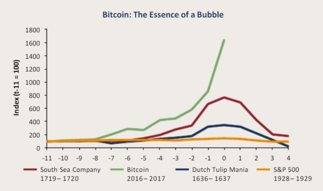 btcbubchart-640x380.png