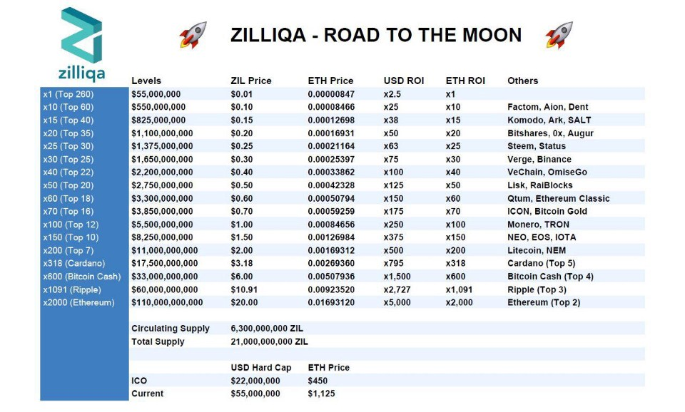 Price Prediction For Zilliqa Zil Steemit - 