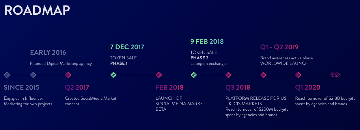 Tapswap от solana когда листинг. Роадмап игры. Game Roadmap. Roadmap Solana. Roadmap marketing.