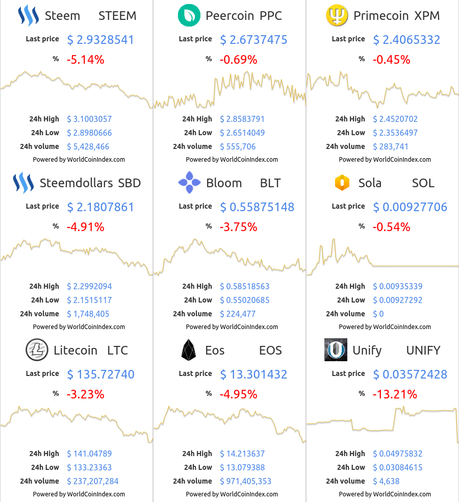 steem-ppc-xpm-sbd-blt-sol-ltc-eos-unify.png