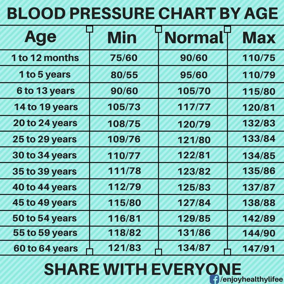 webmd blood pressure chart