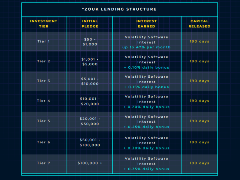 Zoukcoin Lending rates.png