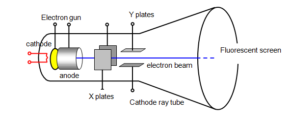 Electron Beam Generation-1 Thermionic Emission — Steemit