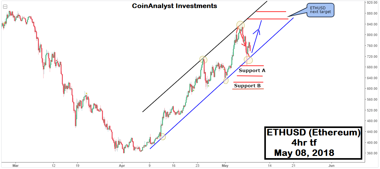 Ethereum May 8 2018.png