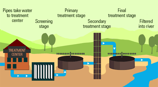 how-is-waste-water-managed.png