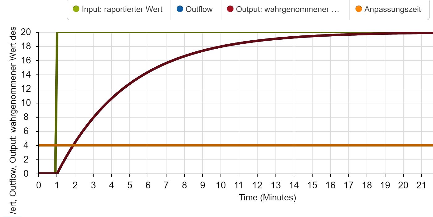 wahrnehmunhsverzoegerung_vergl_gleich_simulation.JPG