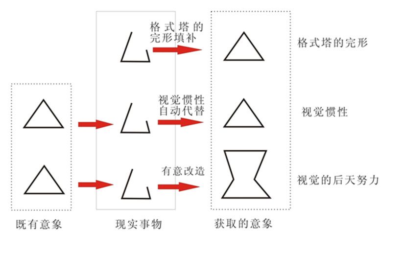 聊聊格式塔心理学中的“完形”