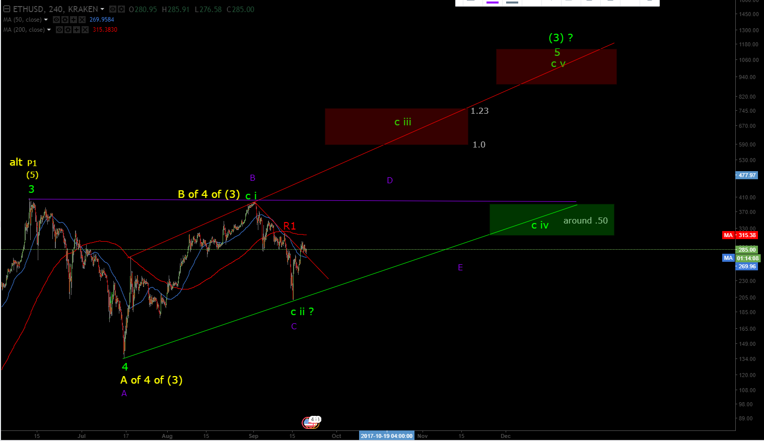 ETHUSD 9 20 17 H fibs.png