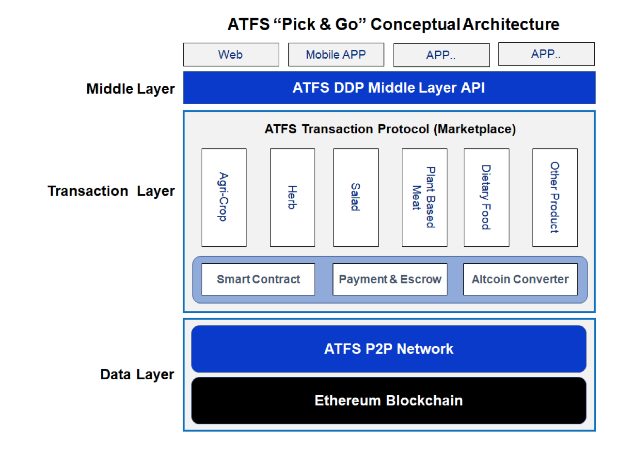 Function of the Blockchain in ATFS Project1.png