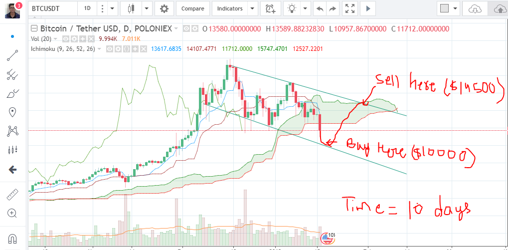 bitcoin analysis 16 jan 2018.PNG