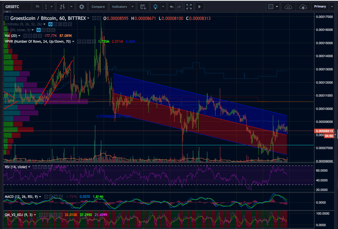 GRS/BTC