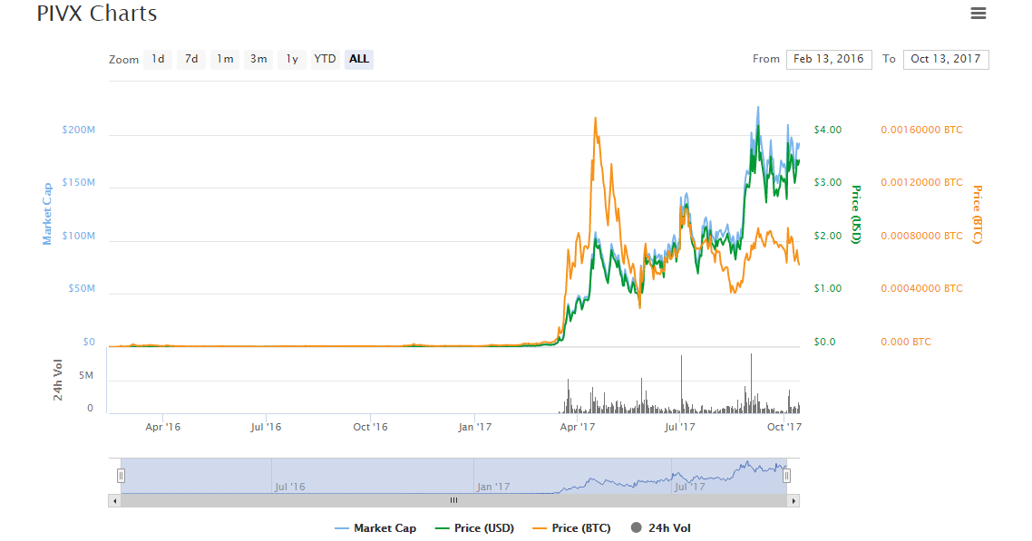 pivx chart.png