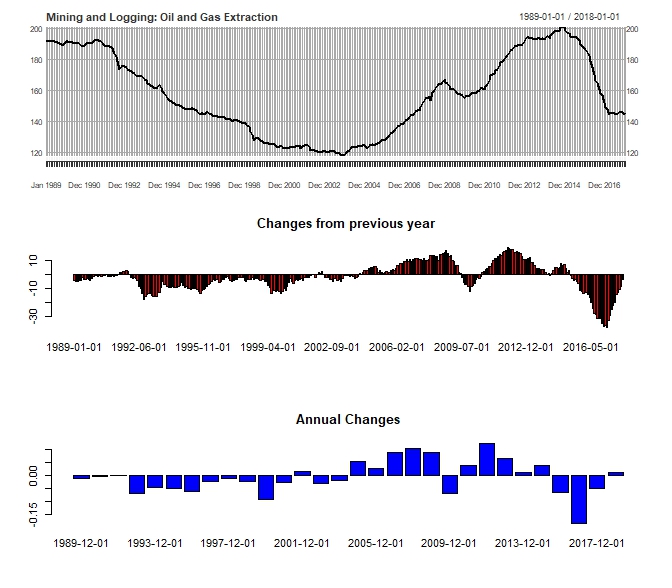 Employment in Oil and Gas Extraction.jpeg