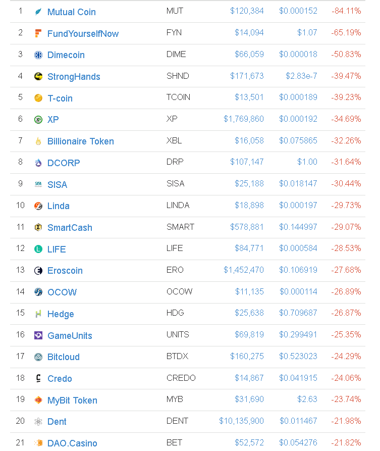 Crypto currencies that went down to buy at the 19th December 2017 — Steemit