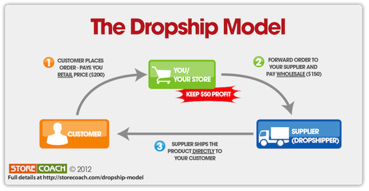 storecoach-dropshipping-made-easy.png