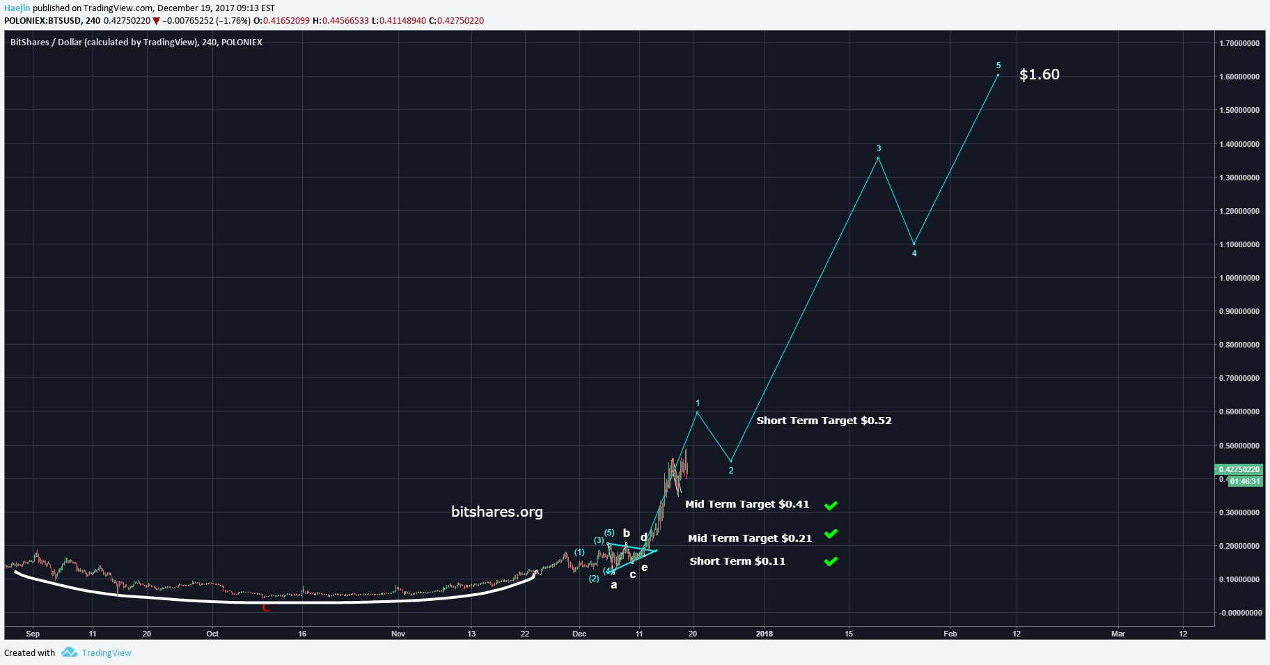 BitShares (BTS)....$1.60 Anyone? — Steemkr