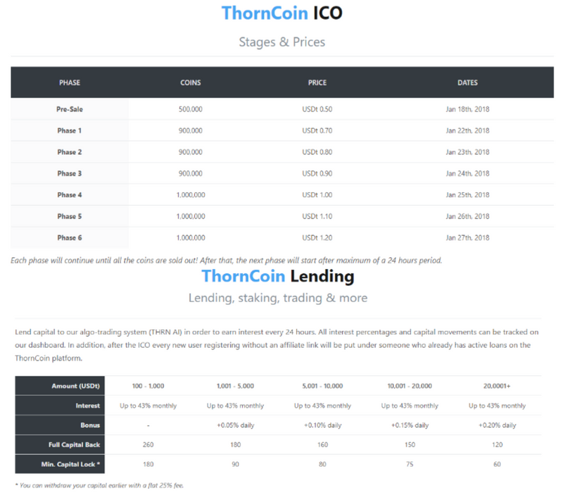 Thorncoin ICO Lending rates.png