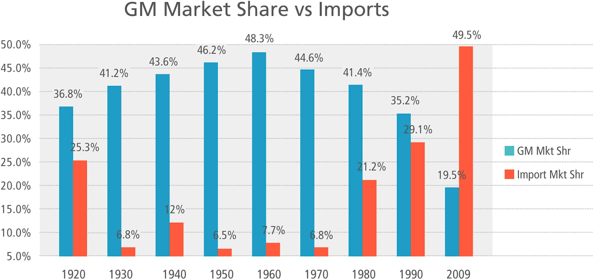 af-GM-market-share-2040.jpg