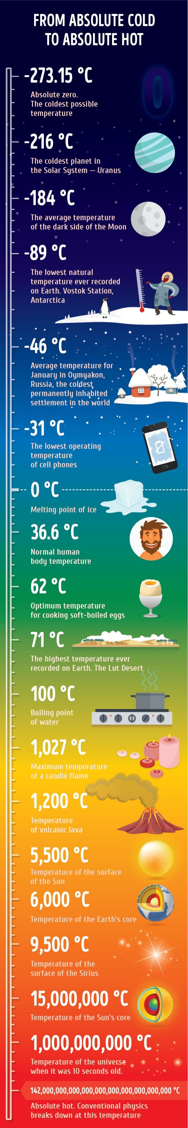 Absolute zero to absolute hot.jpg