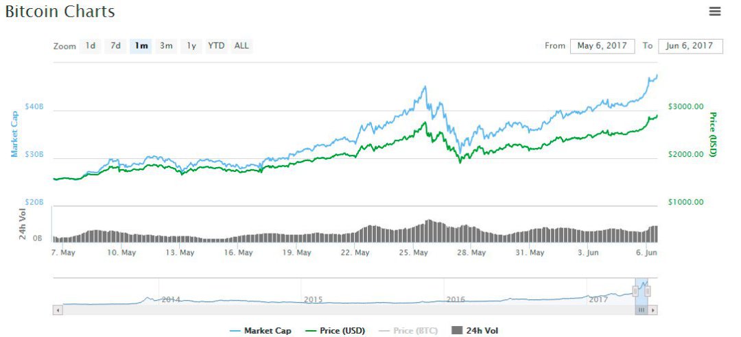 bitcoin-sobre-2900-dolares.jpg