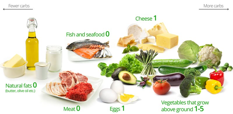 Ketogenic Diet Food.jpg