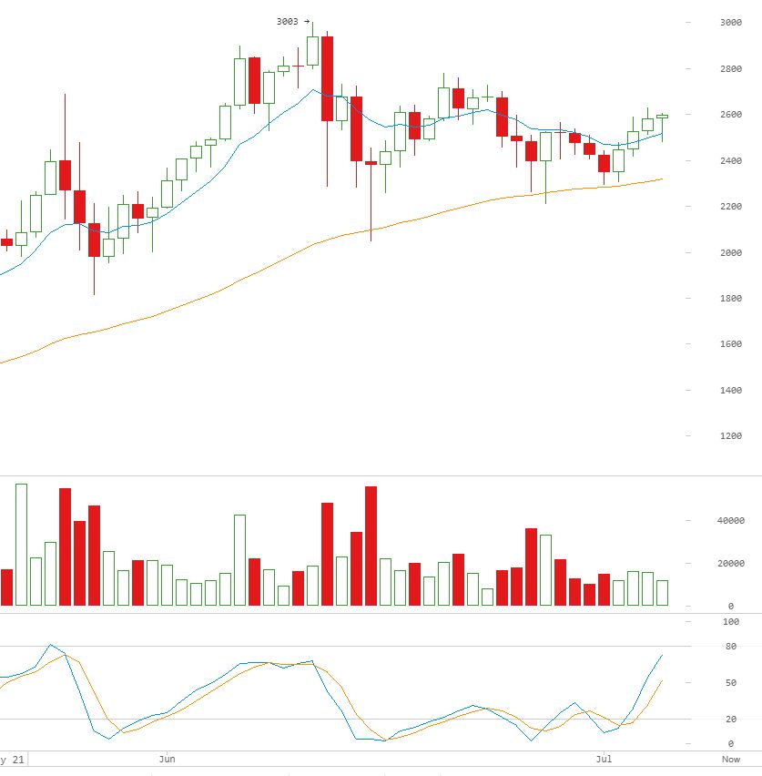 2017 07 05 BTC Daily.JPG