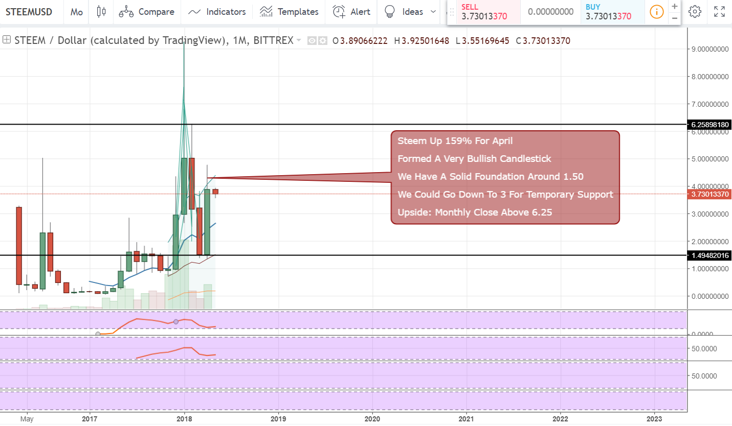 FireShot Capture 1338 - STEEMUSD_ 3.73075487 ▼−4.11% _ - https___www.tradingview.com_chart_AxIWekrr_.png