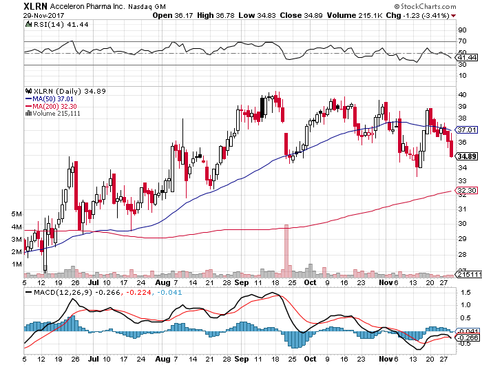 short-term-down-trend-sell-signal-for-stock-symbol-xlrn-as-of-11-30-2017.png