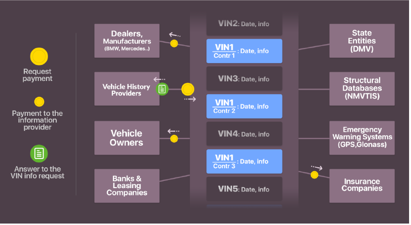 VIN info. Evaluation of Suppliers.