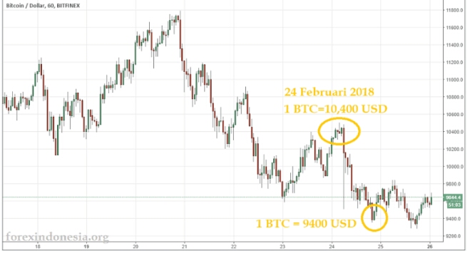 Understanding Of Forex Vs Bitcoin Trading Differences Steemit - 