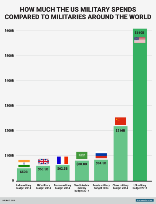 us_mil_spending-500x653.png